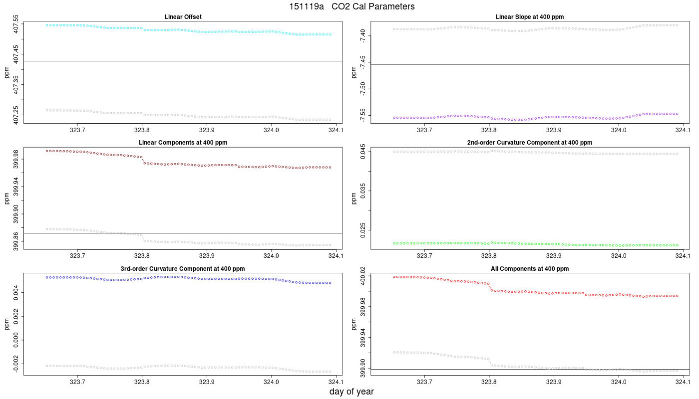 CO2 Parameters