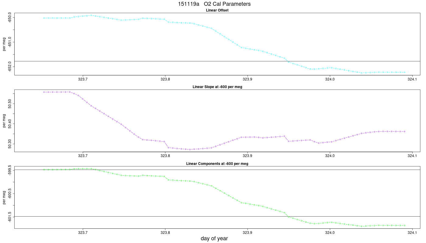 O2 Parameters