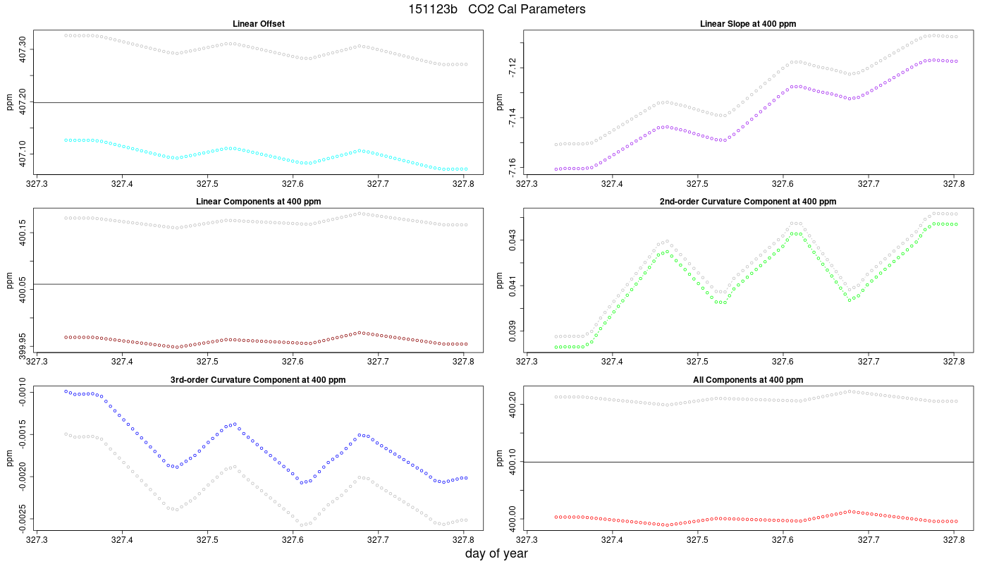CO2 Parameters