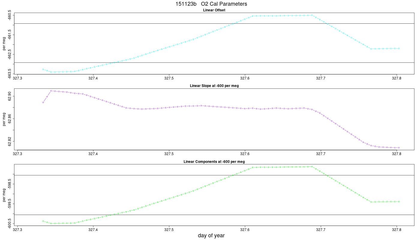 O2 Parameters