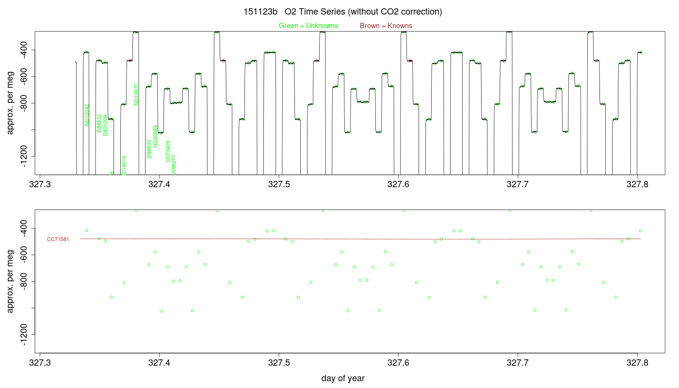 O2 Timeseries