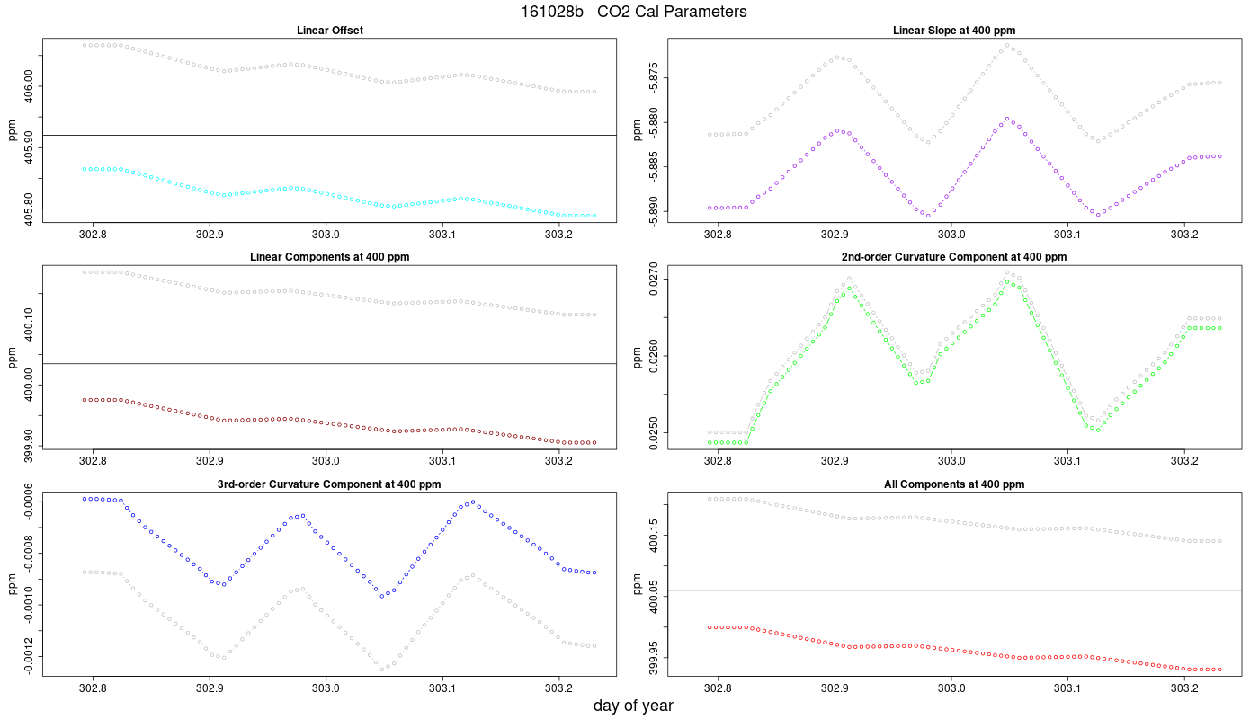 CO2 Parameters