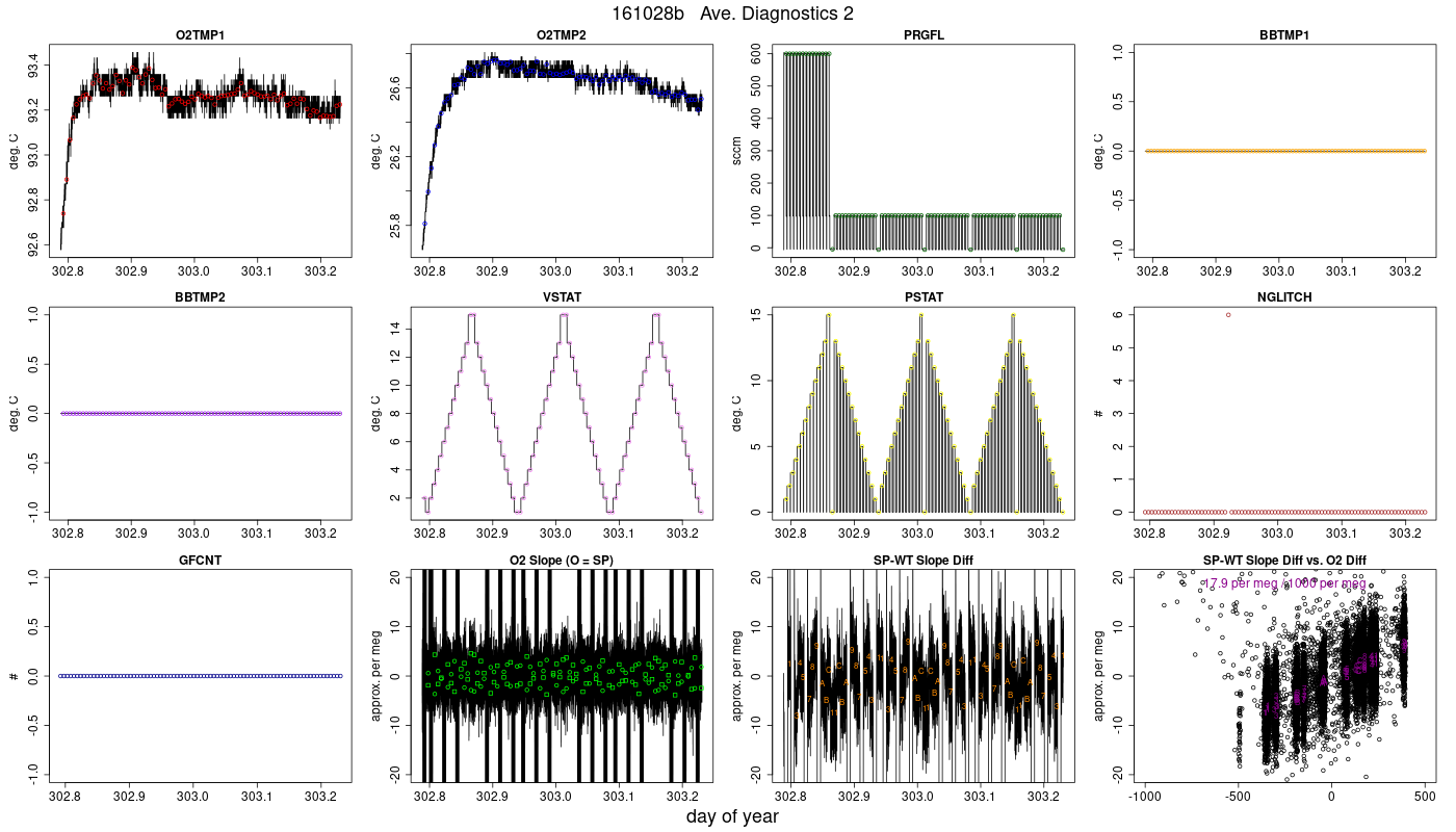 CO2 Diagnostics 2