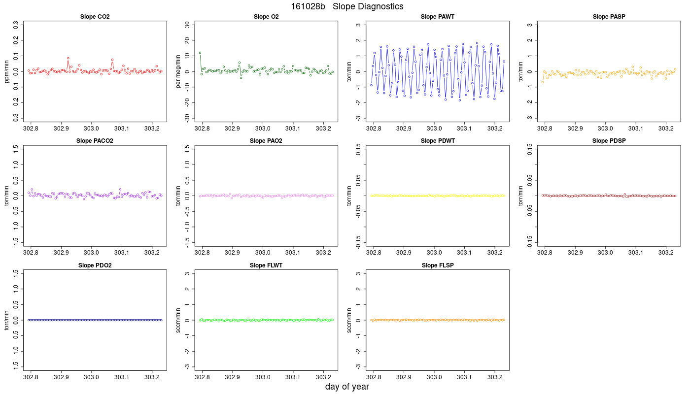 CO2 Jog Slopes