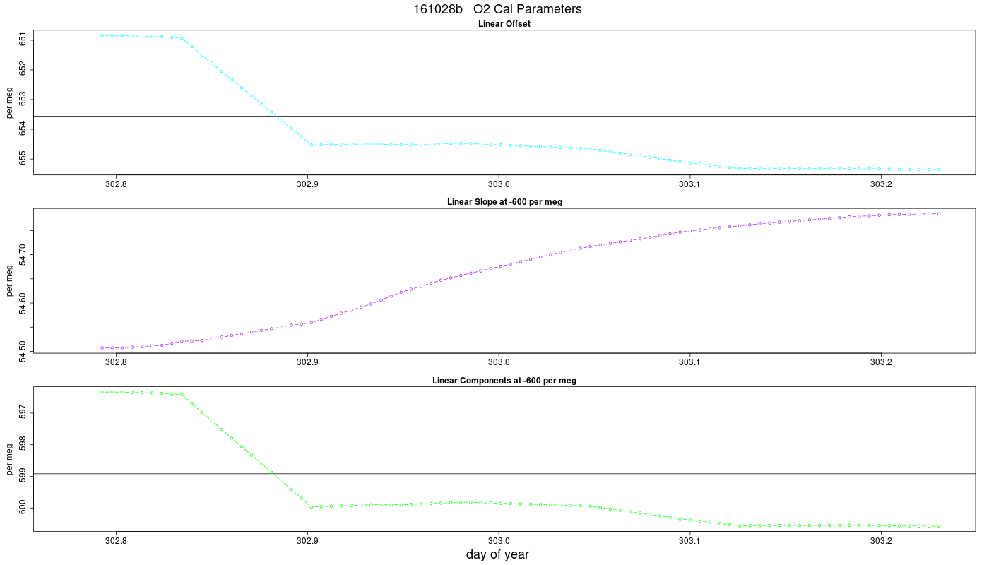 O2 Parameters