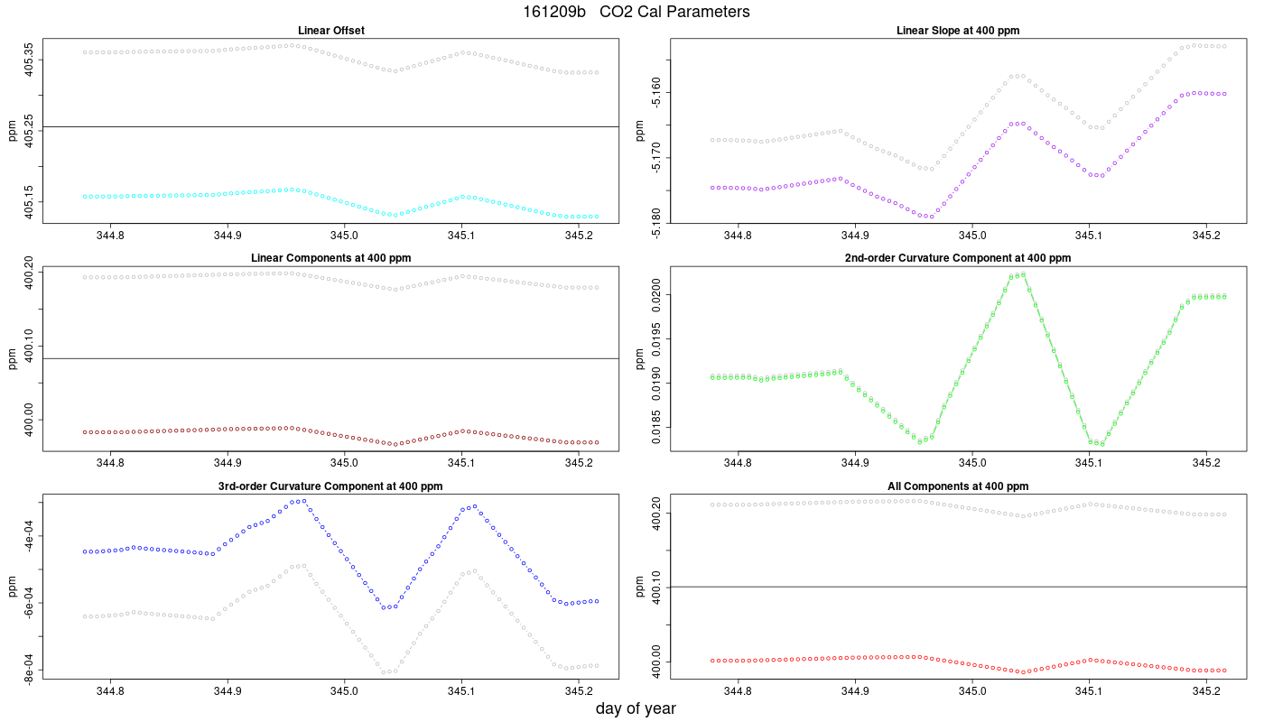 CO2 Parameters