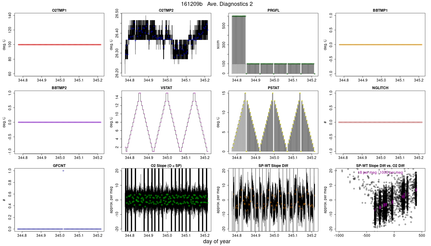 CO2 Diagnostics 2
