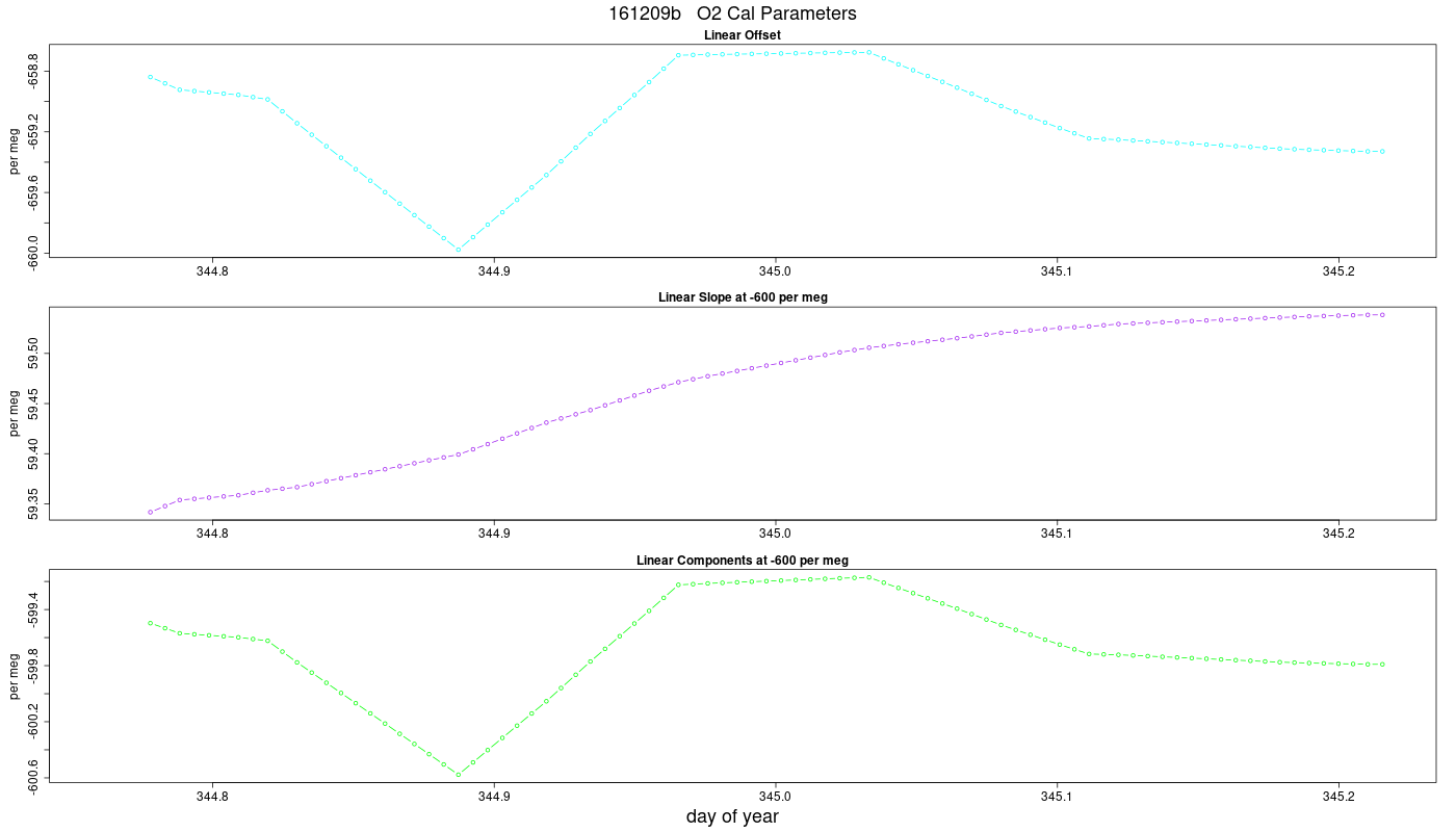 O2 Parameters