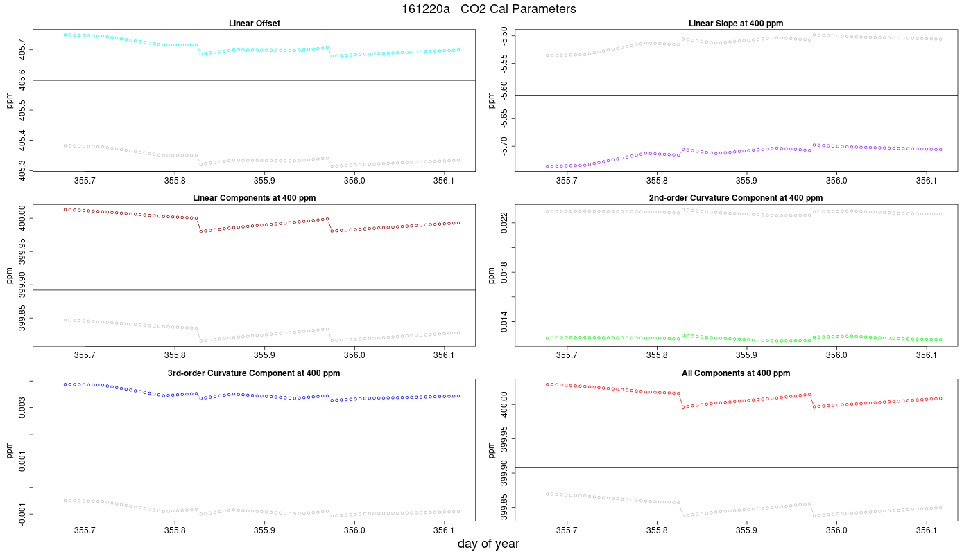 CO2 Parameters