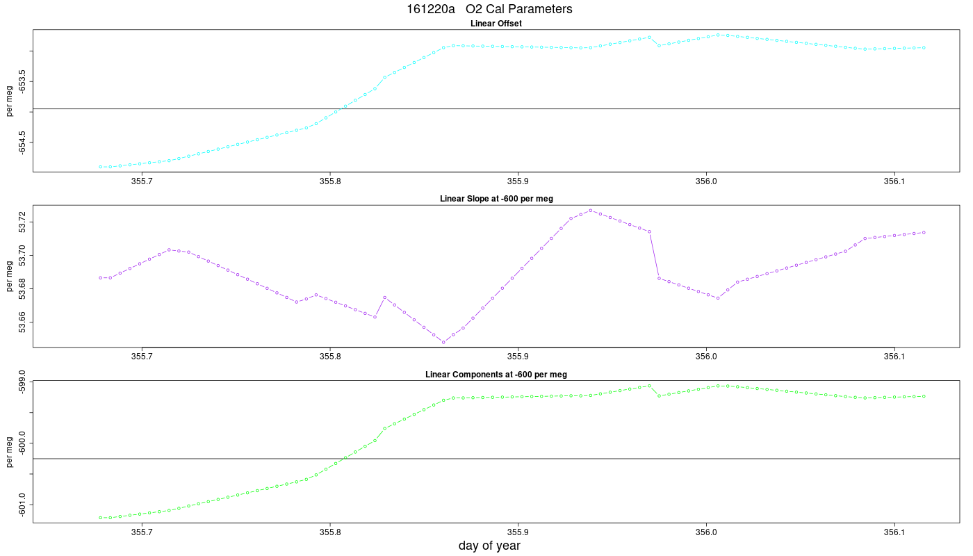 O2 Parameters