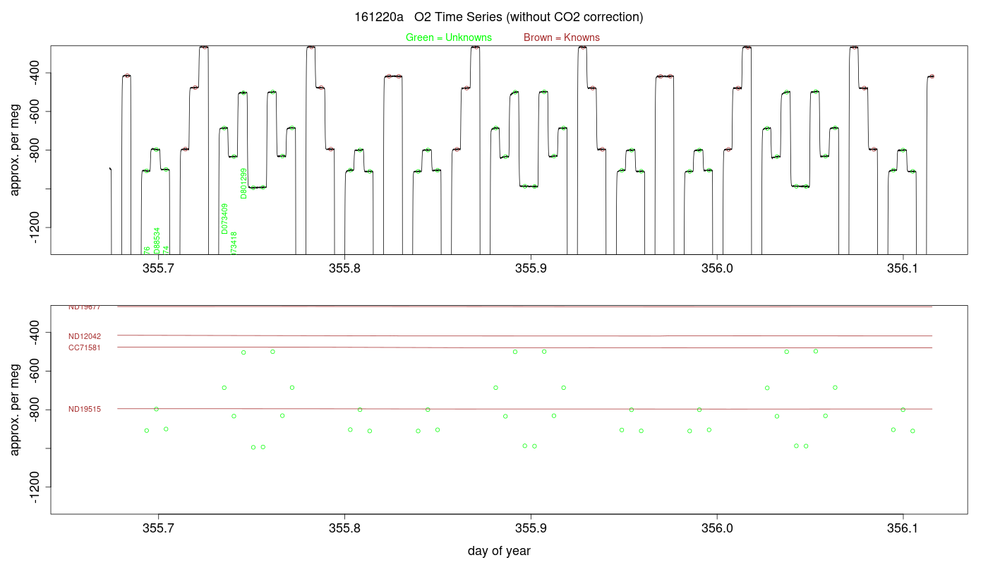 O2 Timeseries