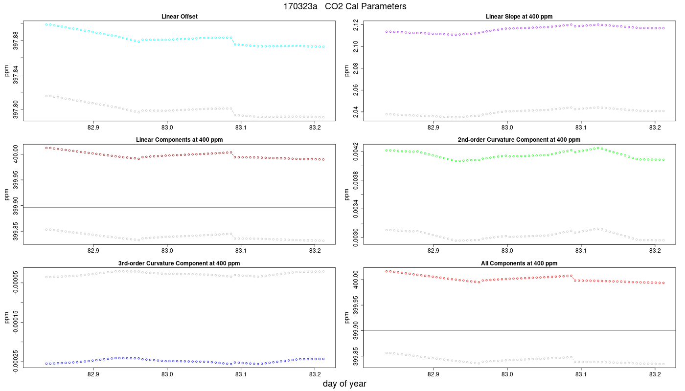 CO2 Parameters