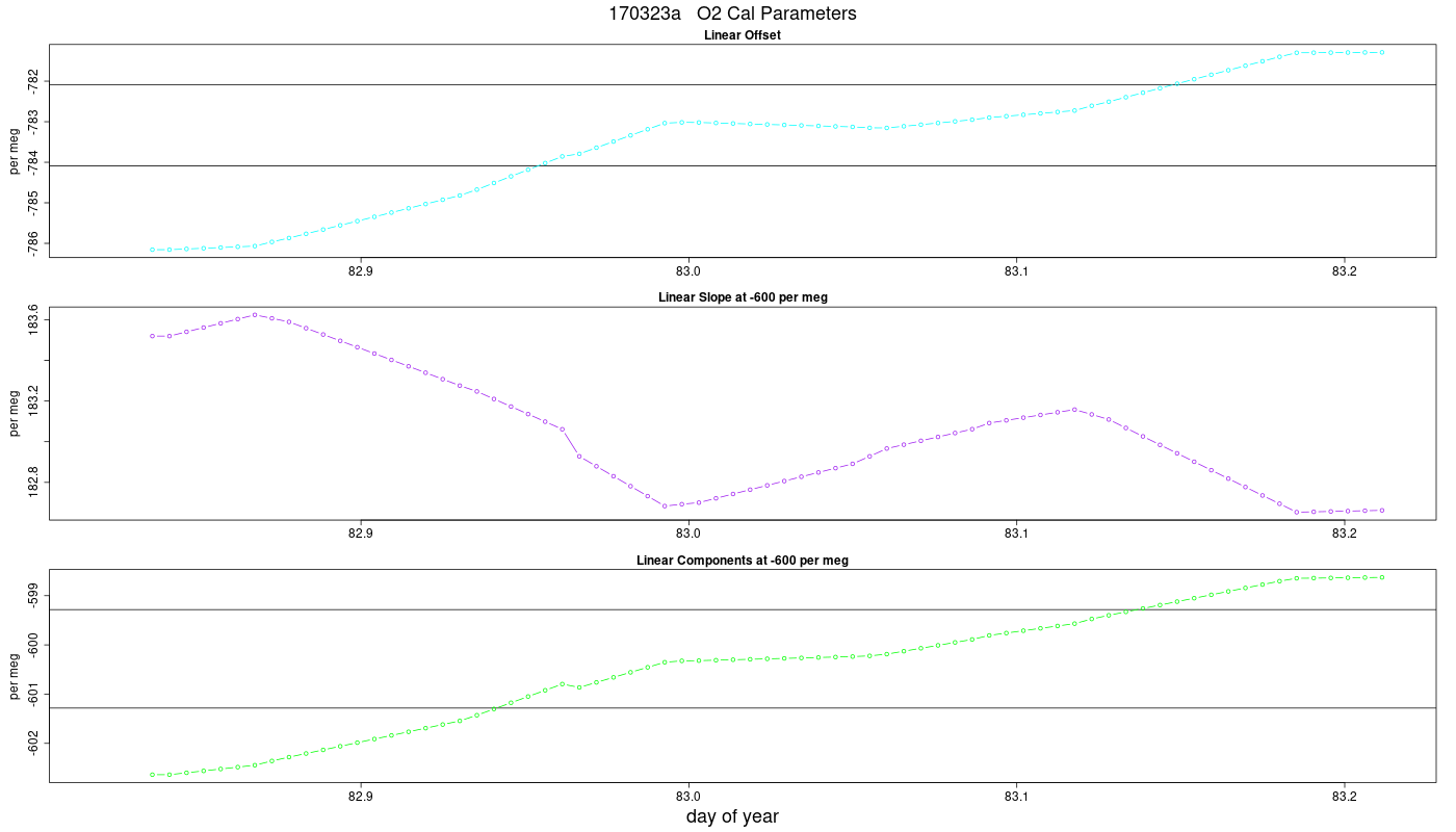 O2 Parameters
