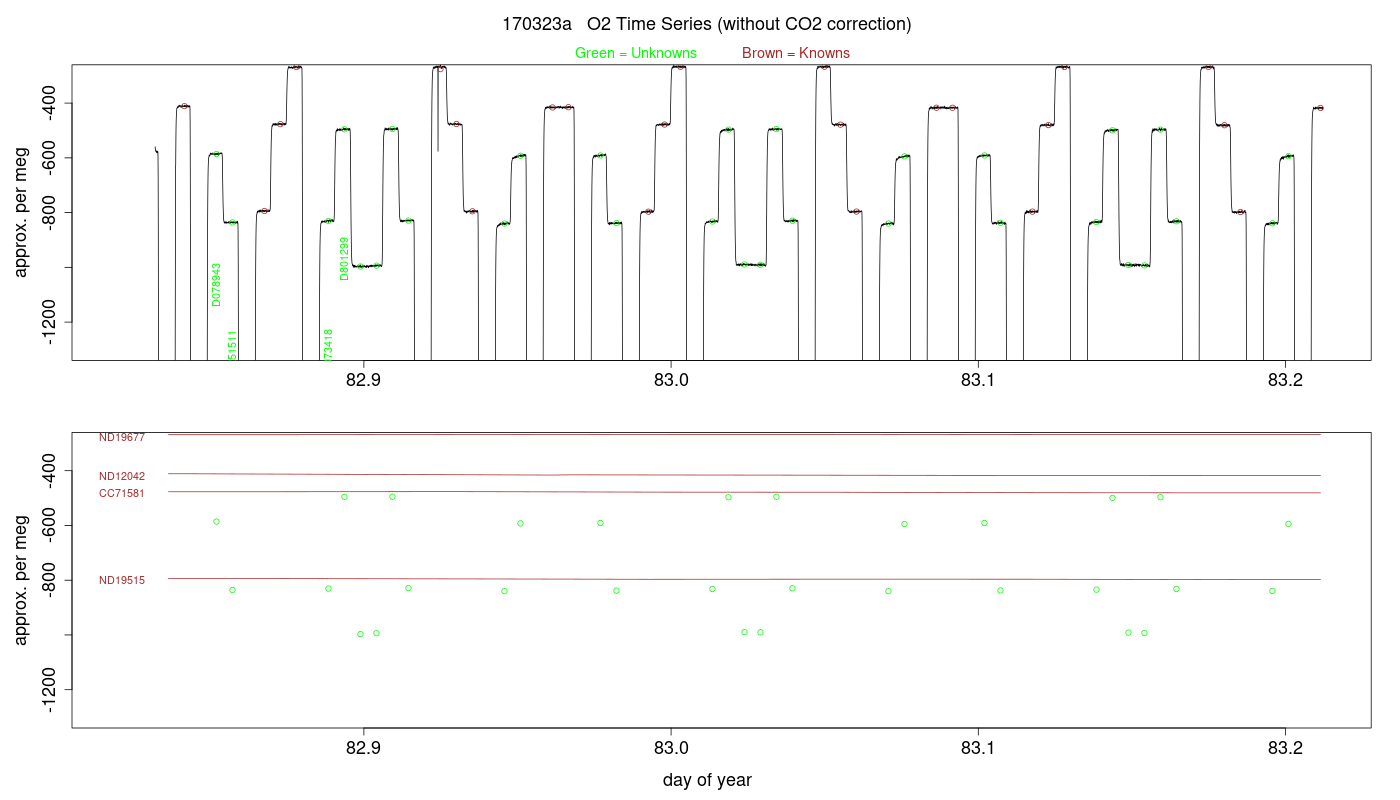 O2 Timeseries
