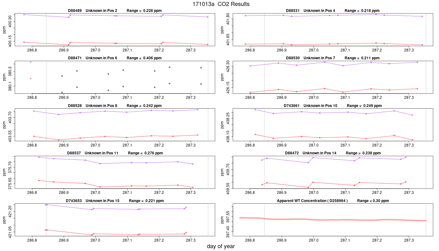 CO2 Results