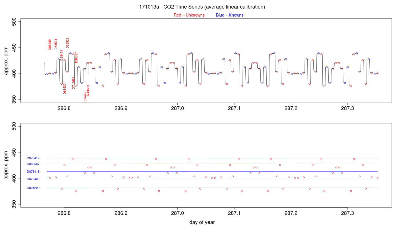CO2 Timeseries