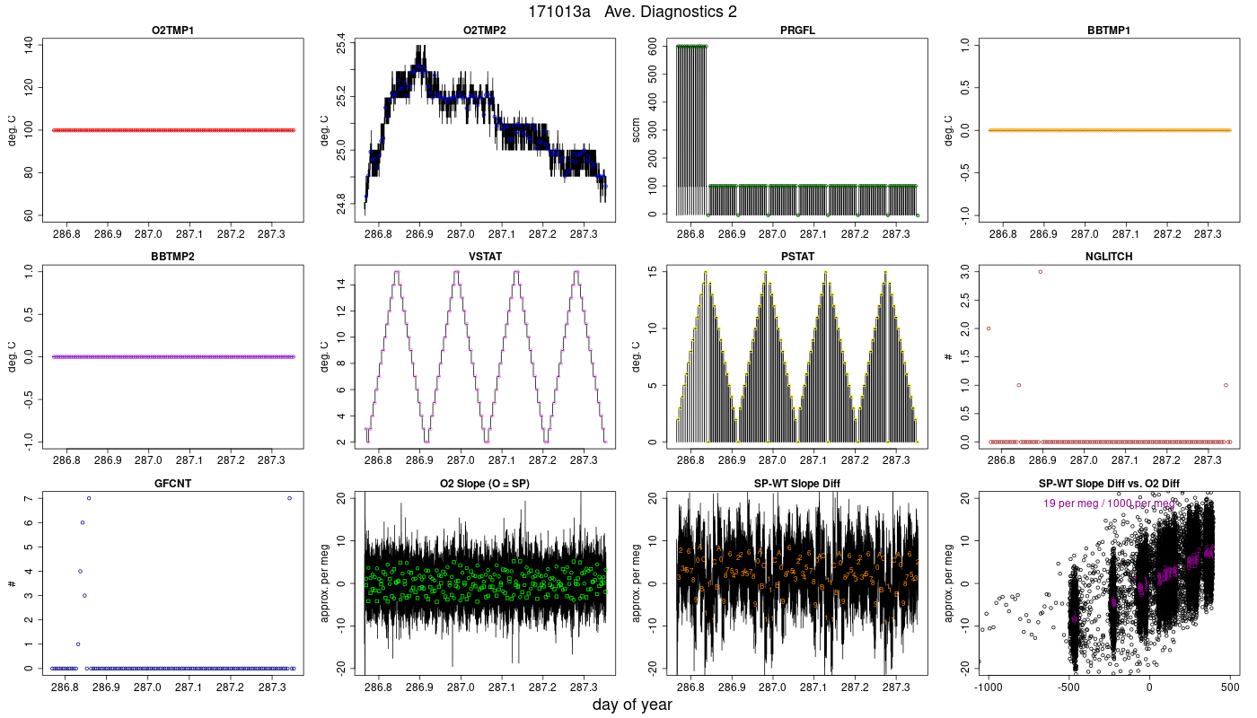 CO2 Diagnostics 2
