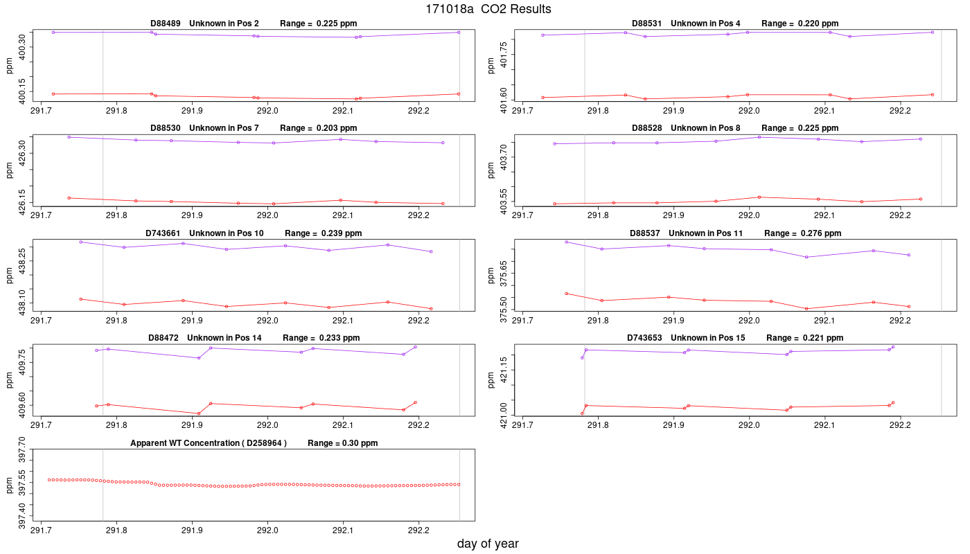 CO2 Results