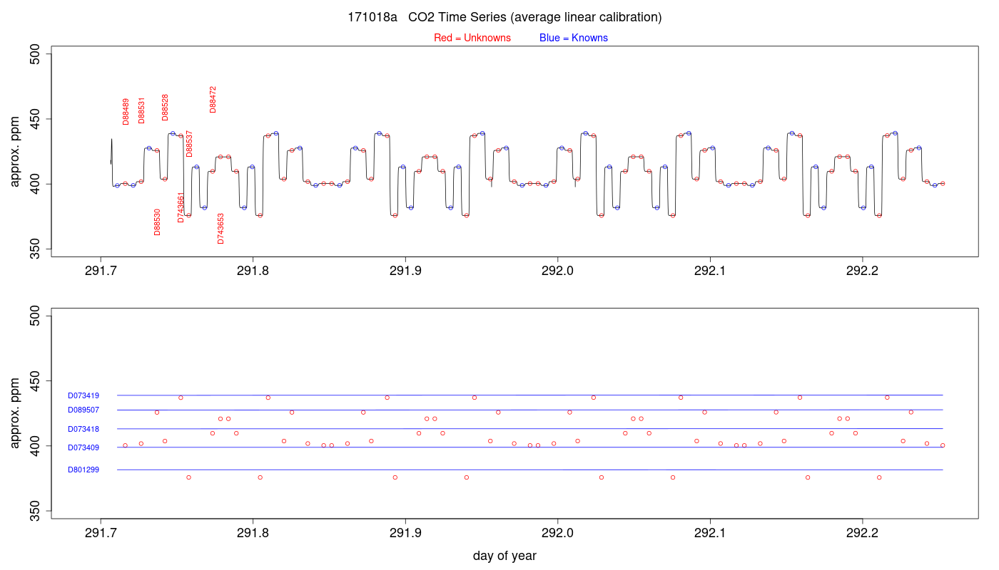 CO2 Timeseries