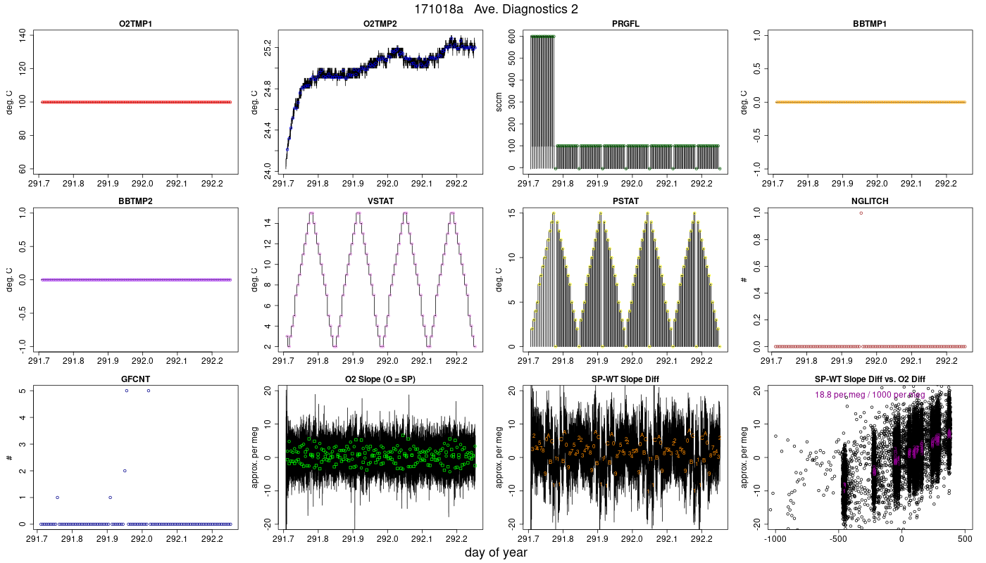 CO2 Diagnostics 2