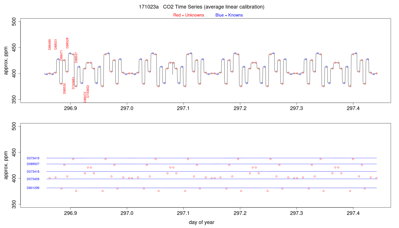 CO2 Timeseries