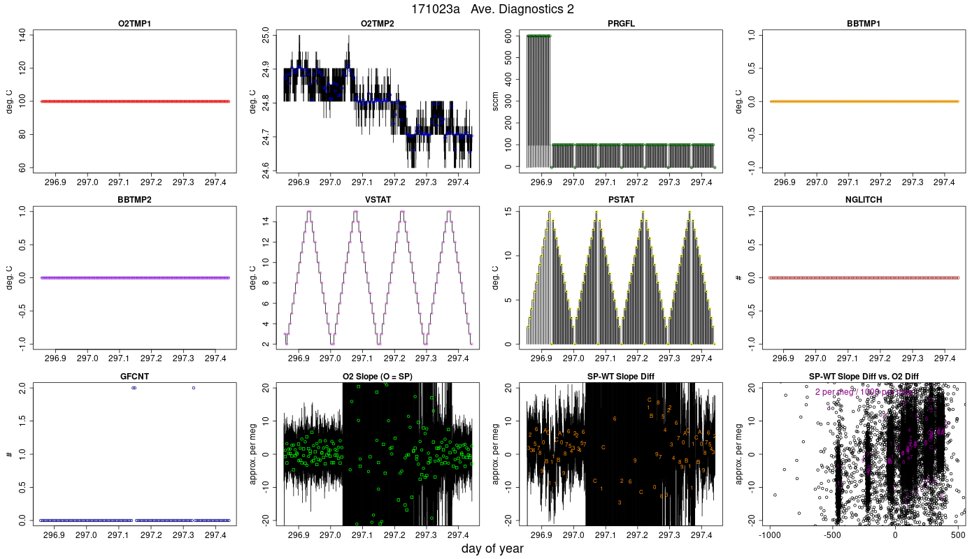 CO2 Diagnostics 2