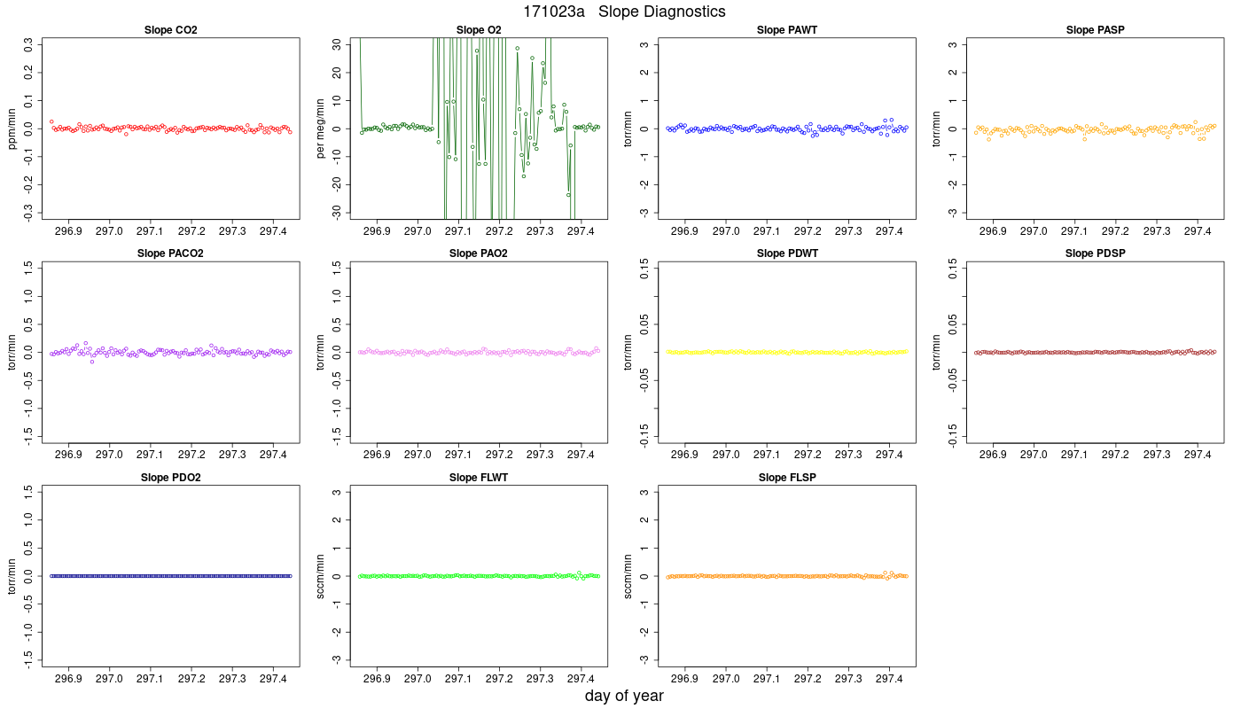 CO2 Jog Slopes