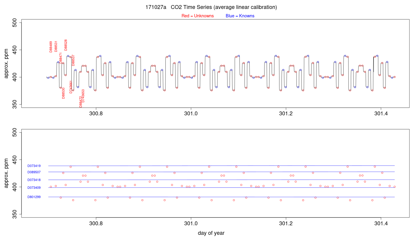 CO2 Timeseries