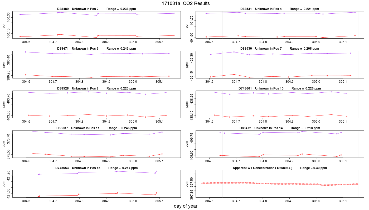 CO2 Results