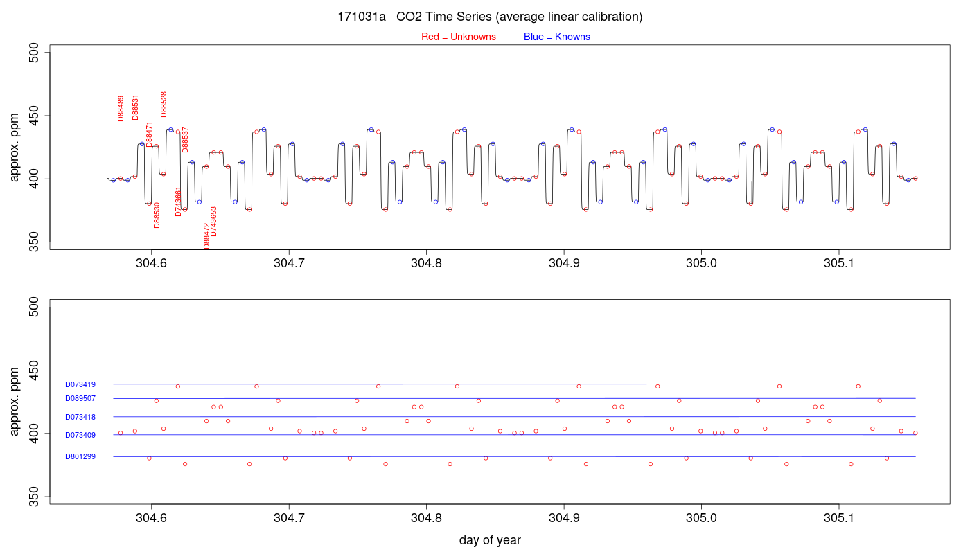 CO2 Timeseries