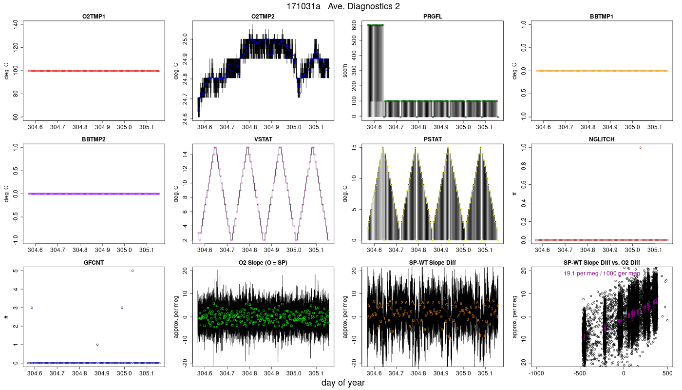 CO2 Diagnostics 2