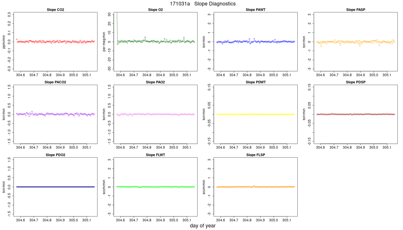 CO2 Jog Slopes