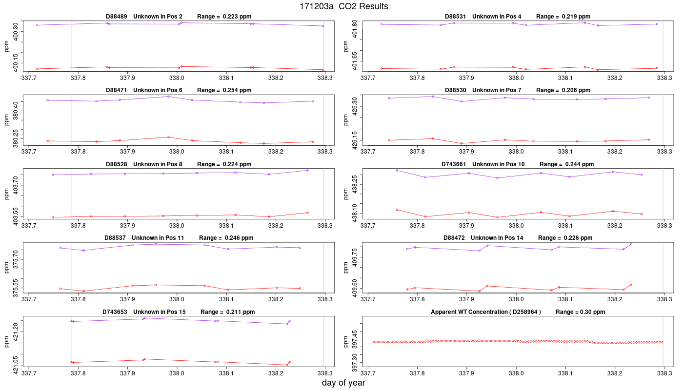 CO2 Results