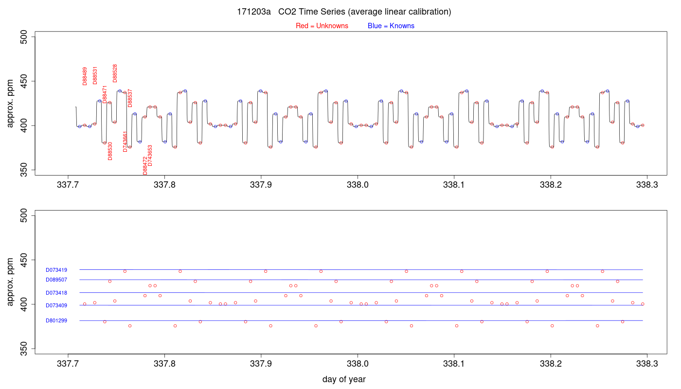 CO2 Timeseries