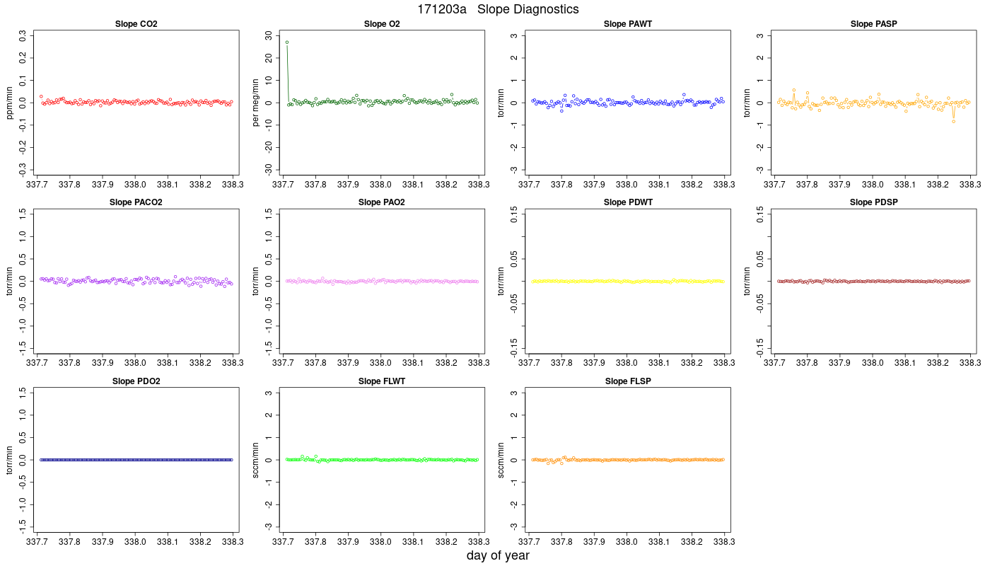 CO2 Jog Slopes