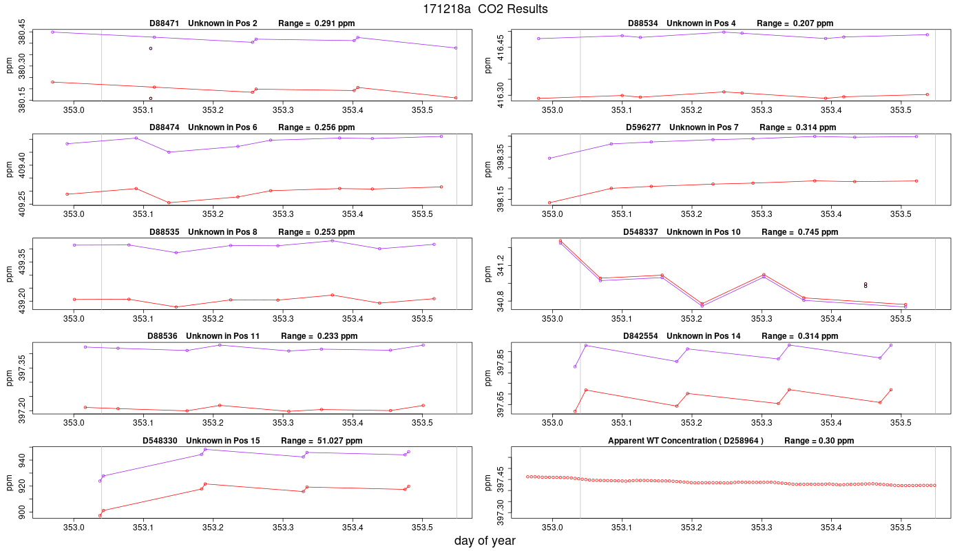 CO2 Results