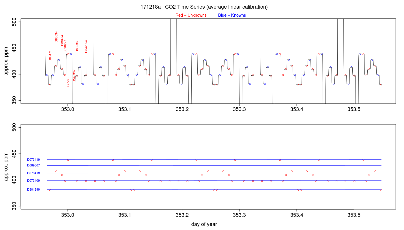 CO2 Timeseries