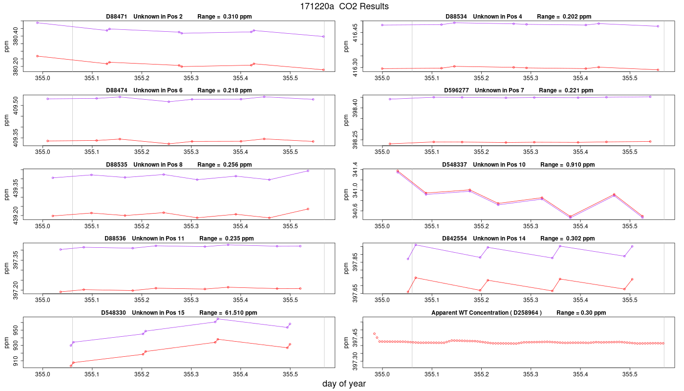 CO2 Results