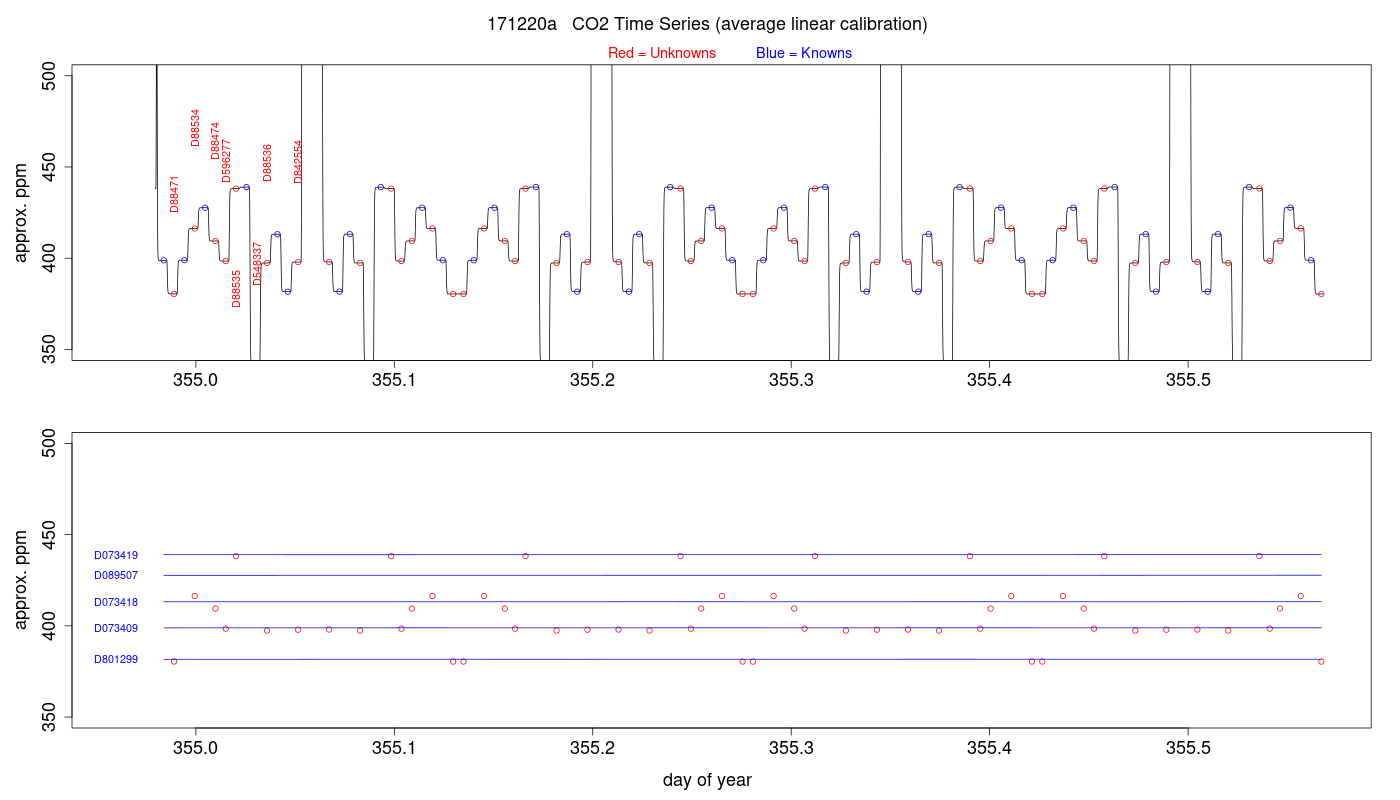 CO2 Timeseries