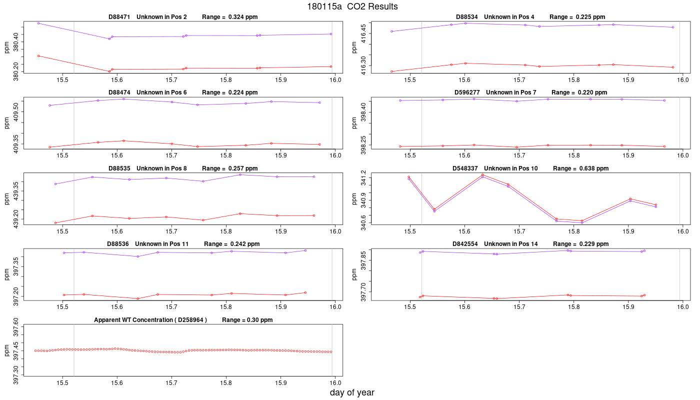 CO2 Results