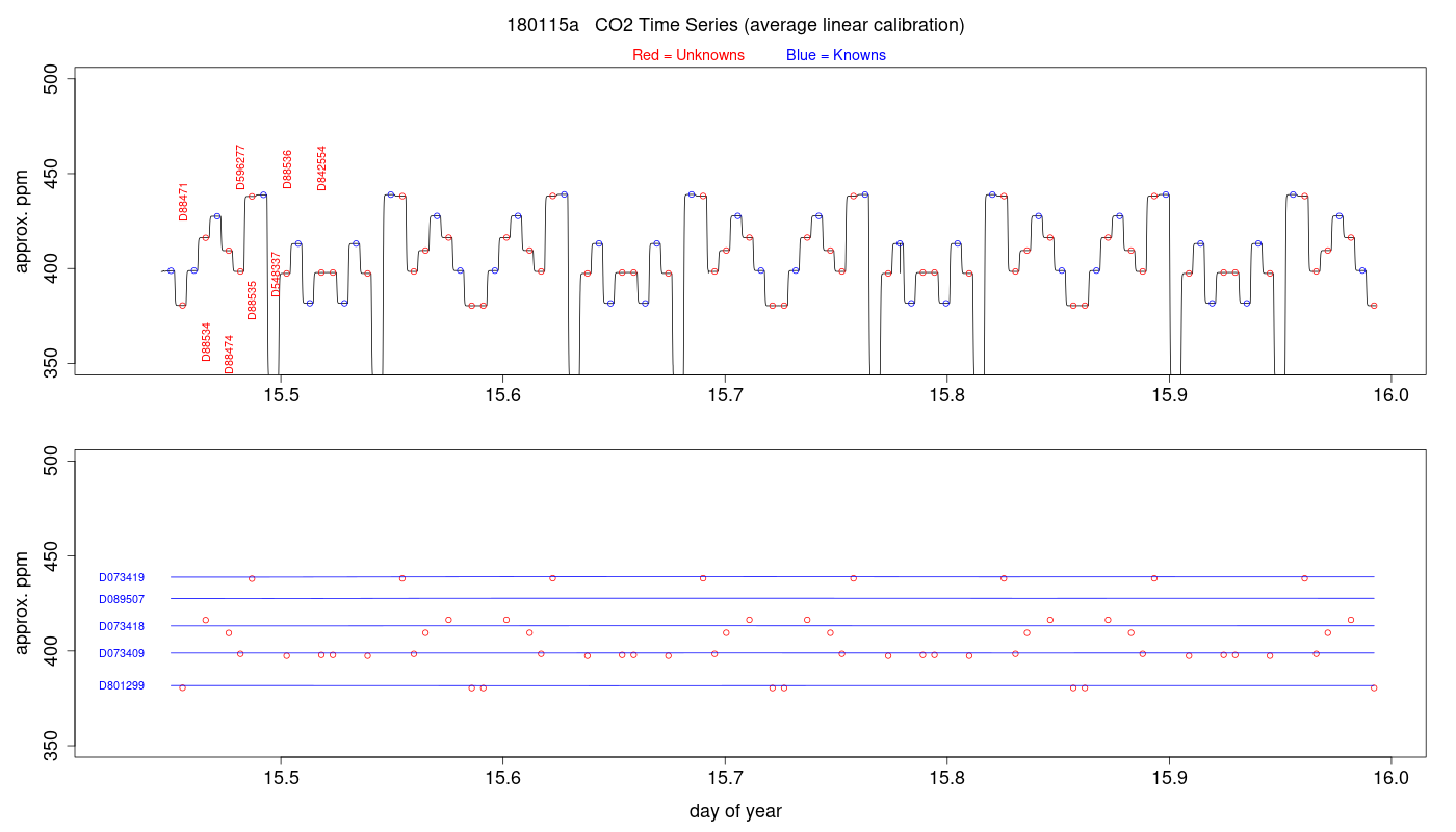 CO2 Timeseries