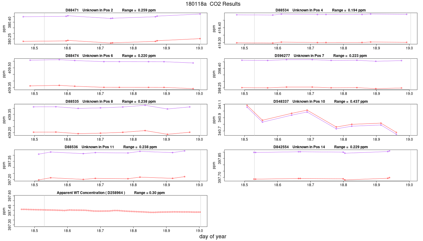 CO2 Results