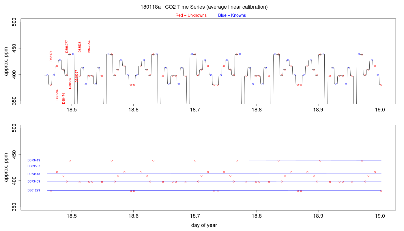 CO2 Timeseries