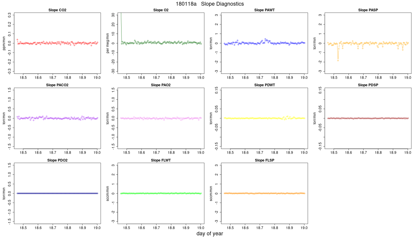 CO2 Jog Slopes