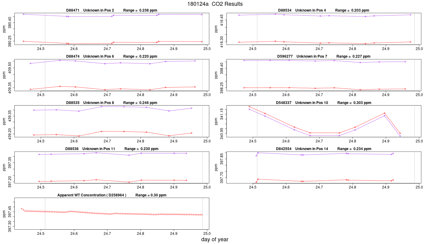 CO2 Results
