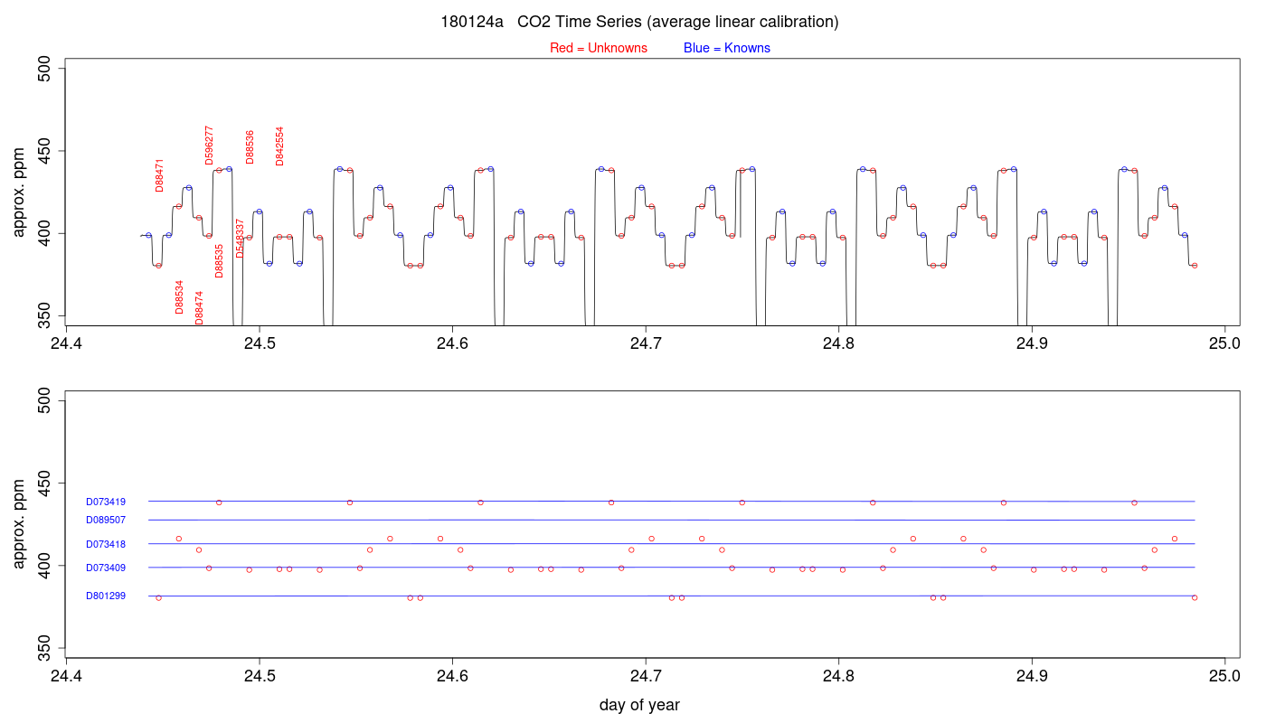 CO2 Timeseries