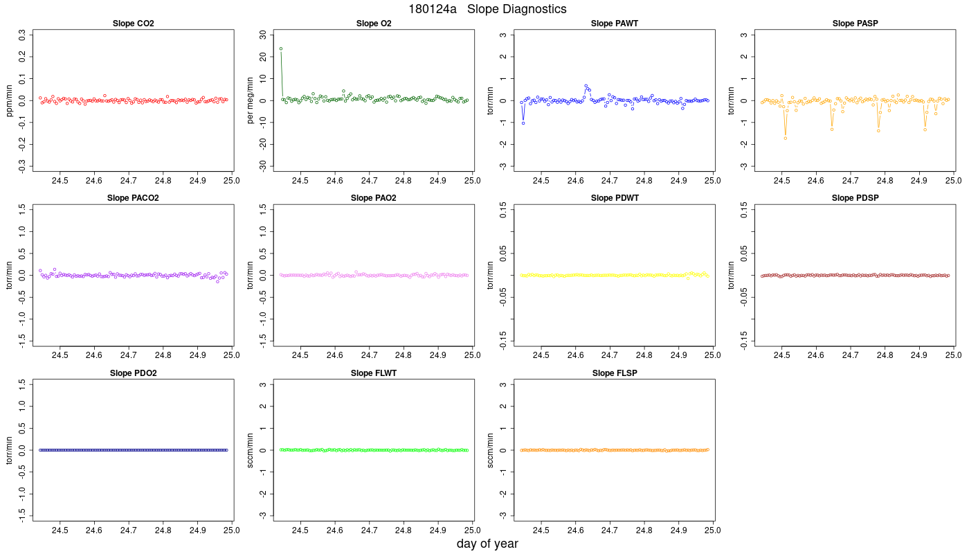 CO2 Jog Slopes