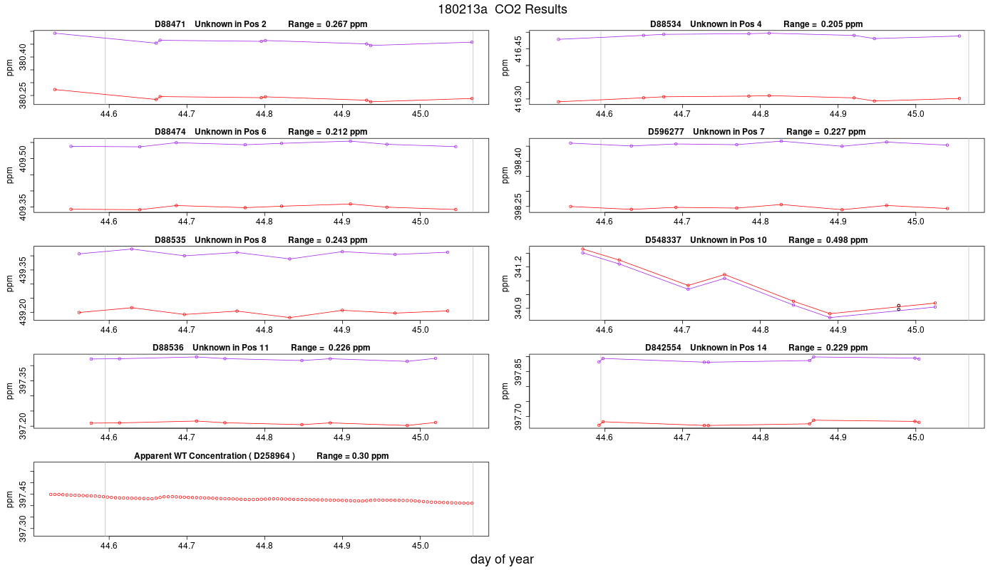 CO2 Results