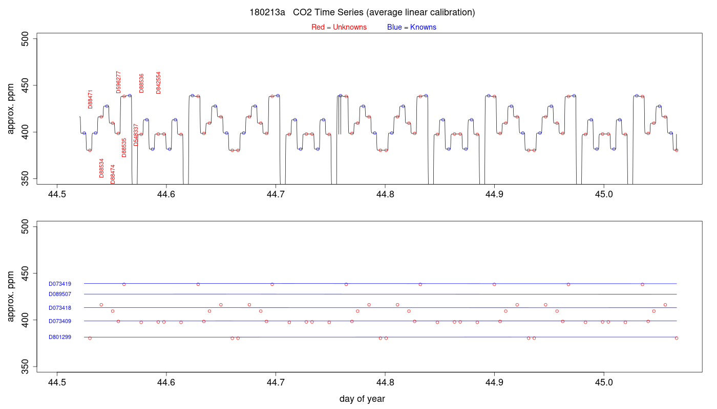 CO2 Timeseries