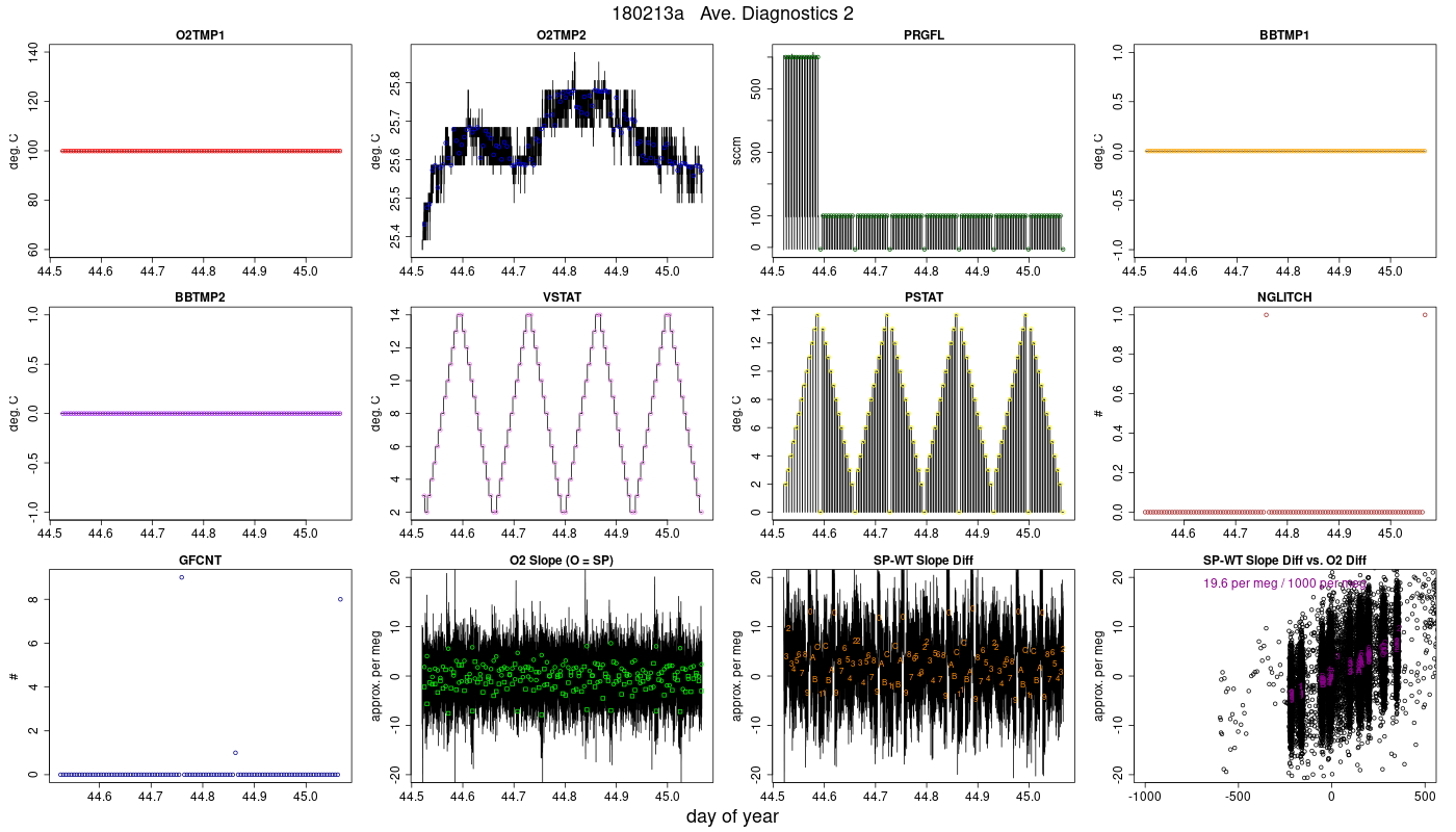 CO2 Diagnostics 2